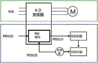 科沃AD800变频器,全新的PID控制模式：