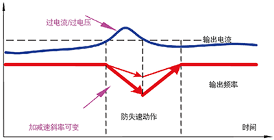 科沃AD800变频器,防失速功能