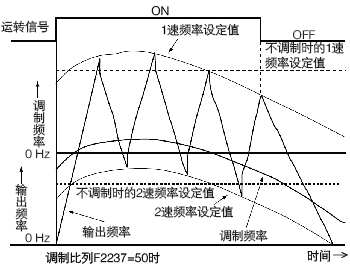 科沃800变频器,自动摆频功能