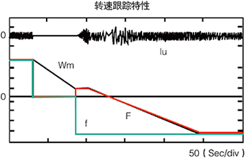 科沃800变频器,转速跟踪再启动