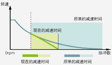 科沃AS850T主轴伺服驱动器,快速的加减速控制