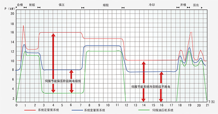 科沃AS850Z同步液压伺服驱动器节能功耗对比