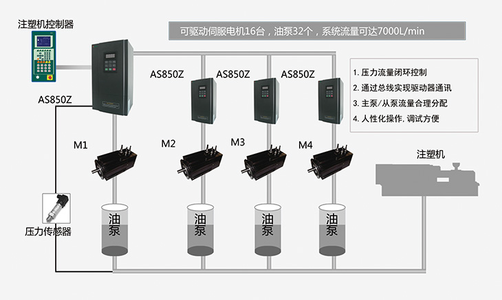 科沃AS850Z同步液压伺服驱动器多泵合流控制系统