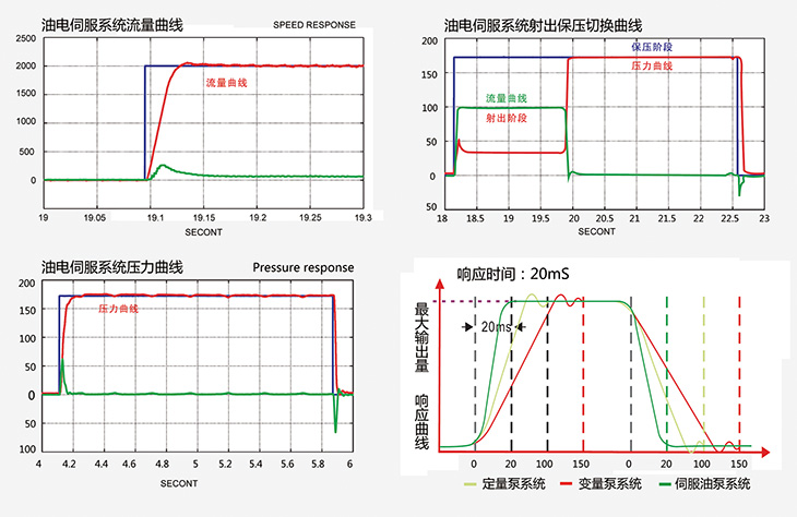 科沃AS850Z同步液压伺服驱动器系统曲线