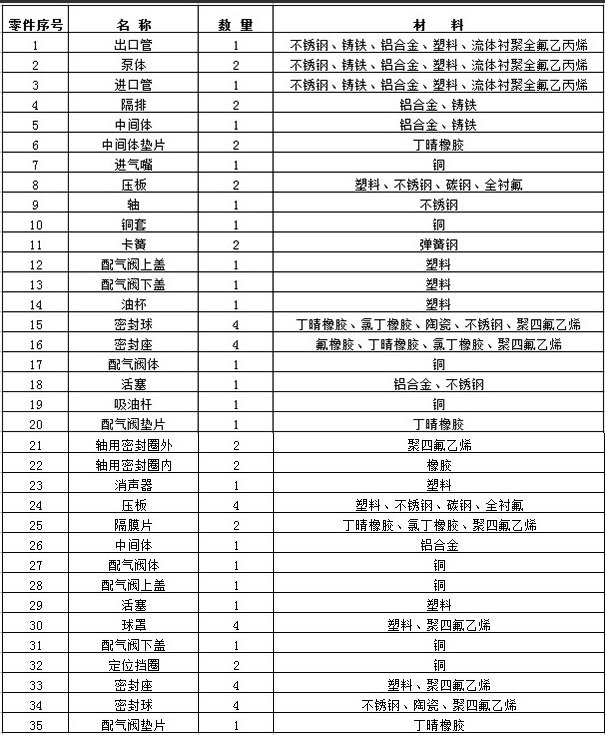 QBY气动隔膜泵配件表