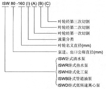ISW卧式管道离心泵型号意义