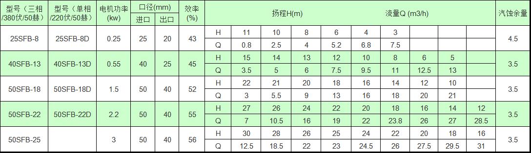 SFB不锈钢耐腐蚀离心泵参数
