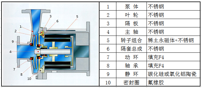 CQ型磁力泵结构图