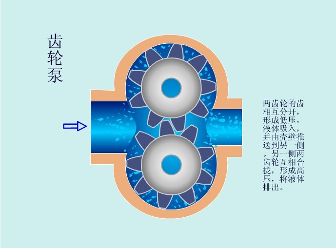 KCB/2CY齿轮泵工作运行原理