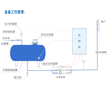 无负压供水设备工作原理