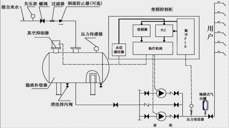 不锈钢无负压供水设备连接示意图