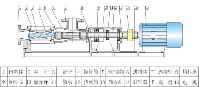 G型单螺杆泵结构图