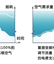 SAV系列变频微油螺杆式空压机