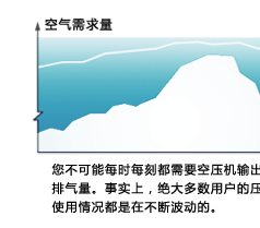 SAV系列变频微油螺杆式空压机