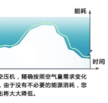 SAV系列变频微油螺杆式空压机